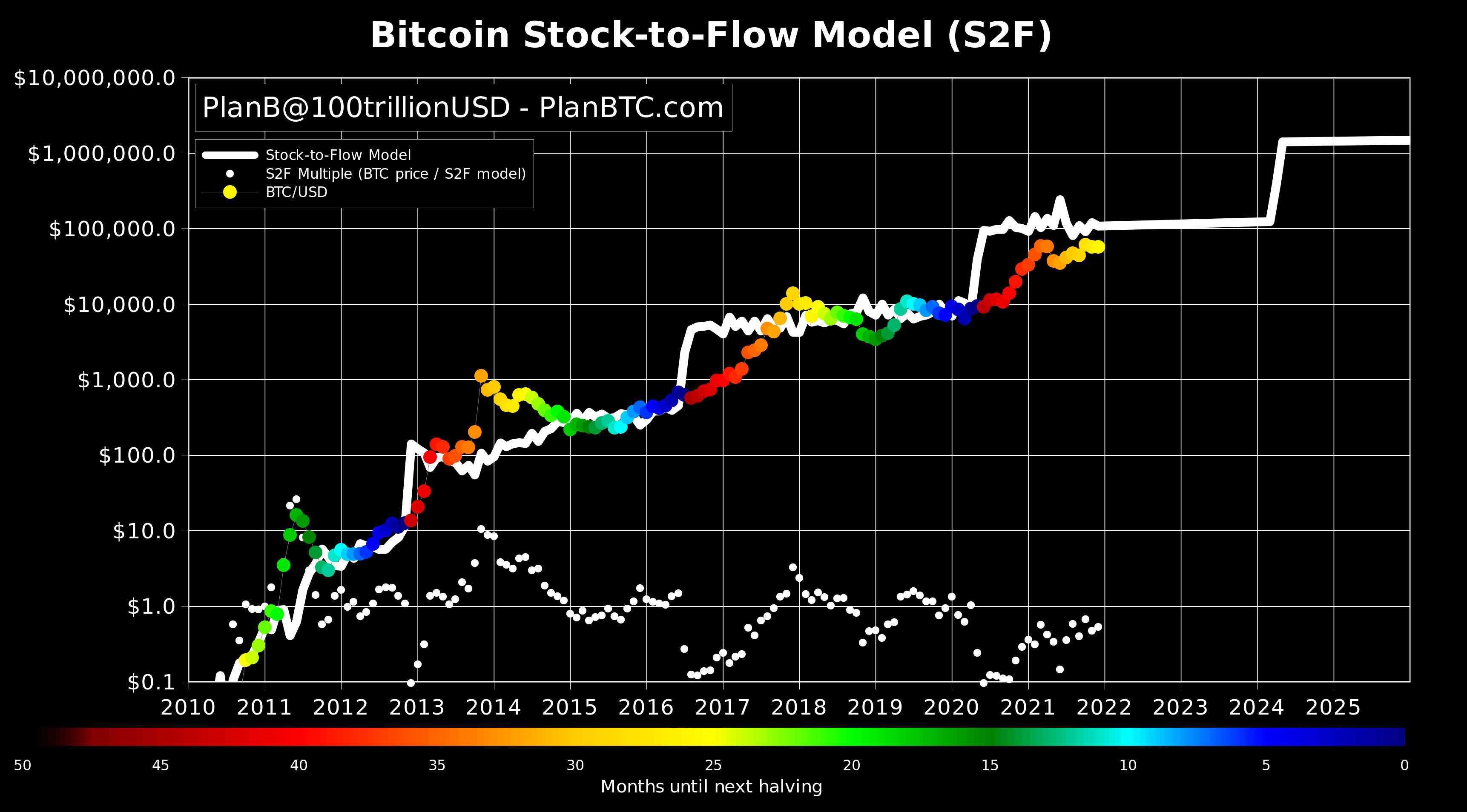 Plan B Stock To Flow Chart